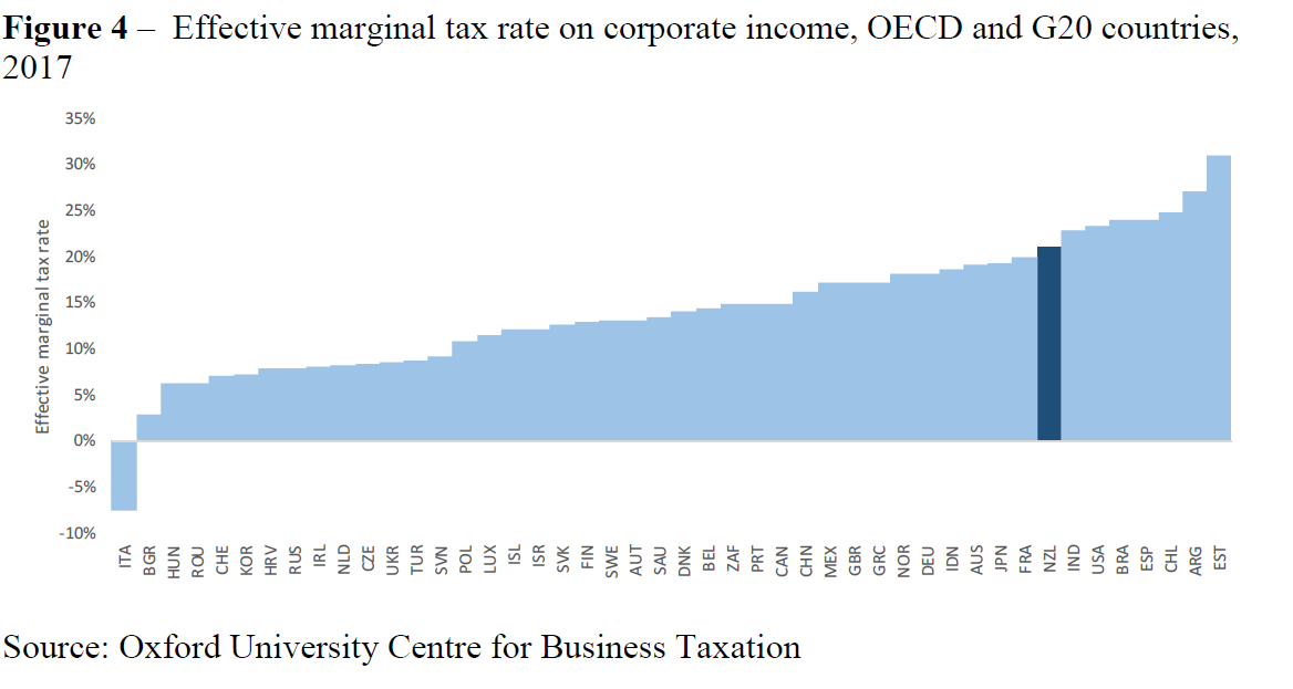 corp income tax