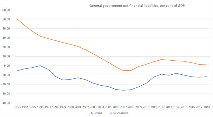 debt govt au and nz