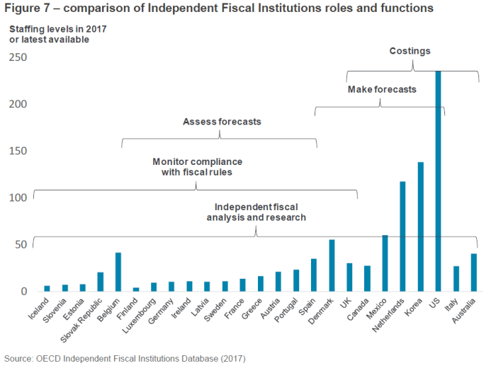 fisc council chart