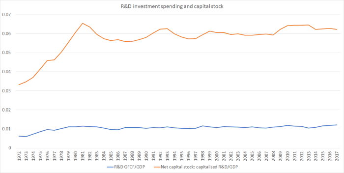 R&amp;D capex
