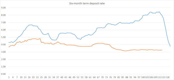 TD rate 10 years
