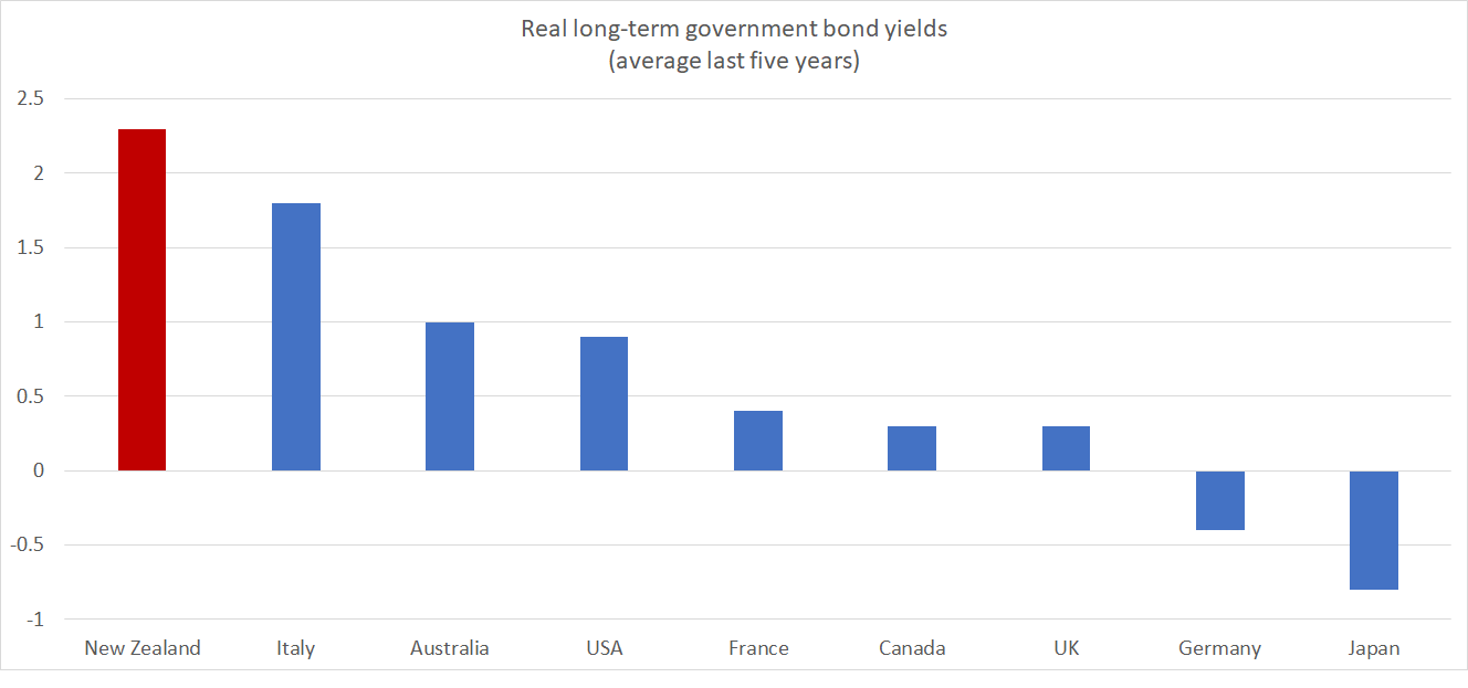 bond yields