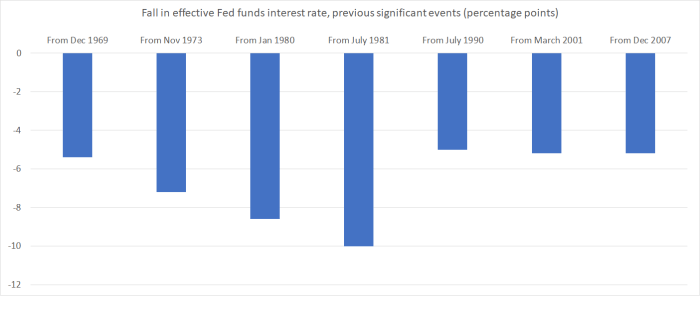 fed funds cuts
