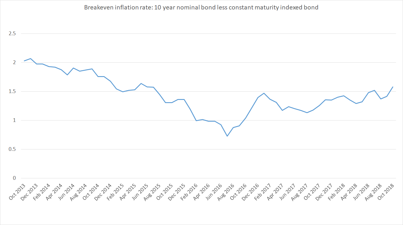iib constant maturity breakeve