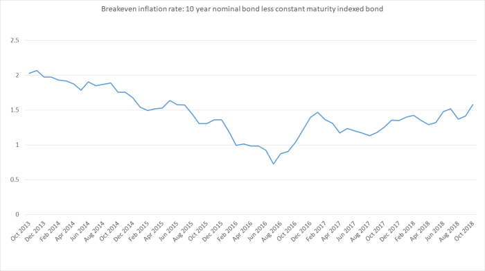 iib constant maturity breakeve
