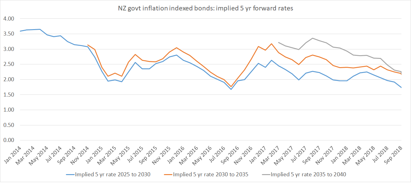 implied forwards NZ IIBs