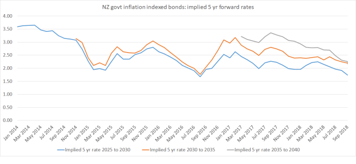 implied forwards NZ IIBs