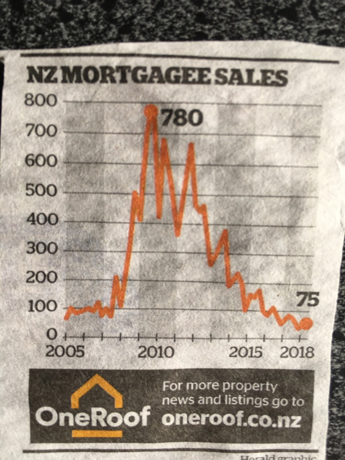 mortgagee sales