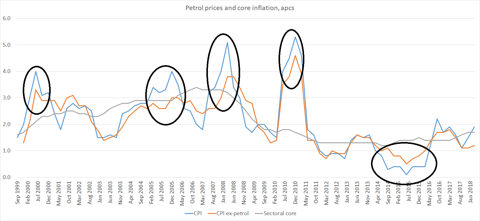 petrol price inflation