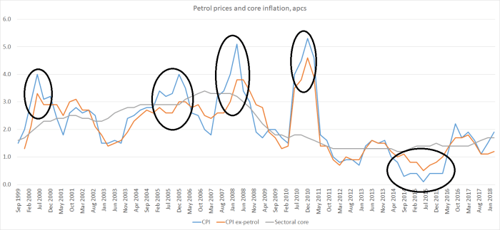 petrol price inflation