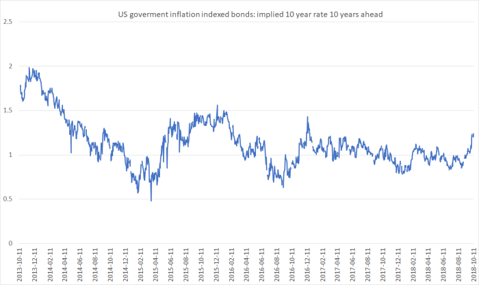 US 10 year implied