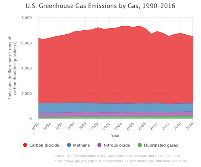 us-greenhouse-gas-emissions-1990-2016