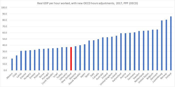 OECD GDP phw hours adj