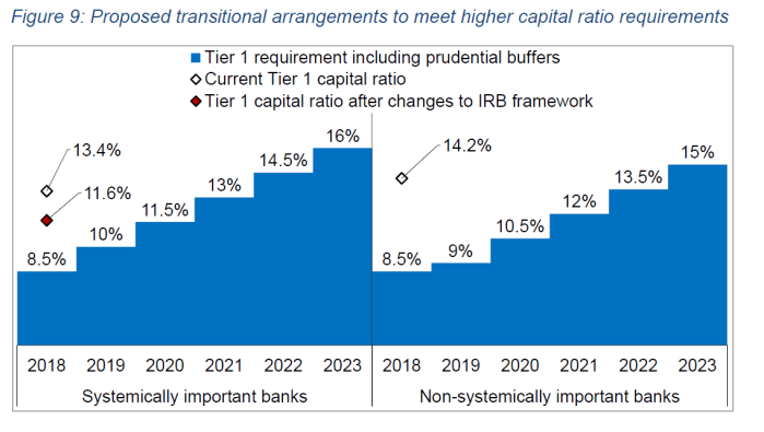 capital requirements