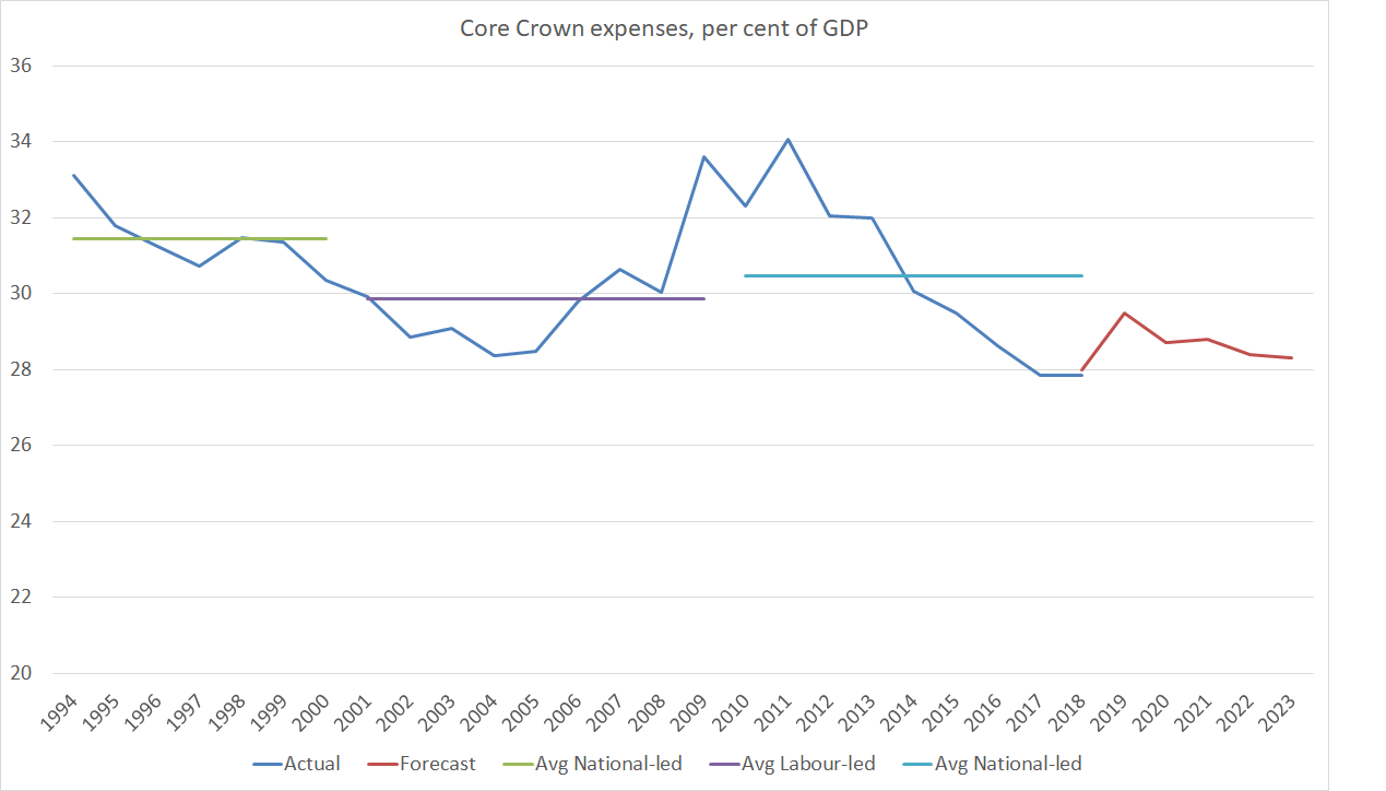 core crown expenses hyefu 18