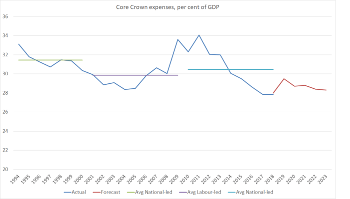 core crown expenses hyefu 18