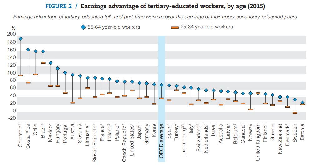 returns to education