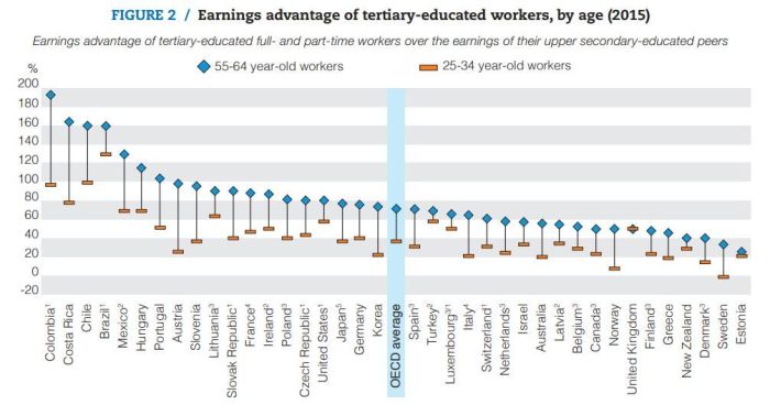 returns to education