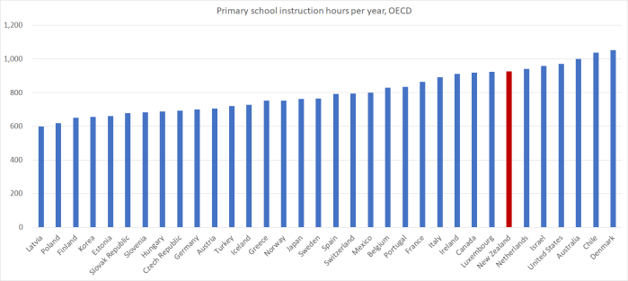 school hours per year