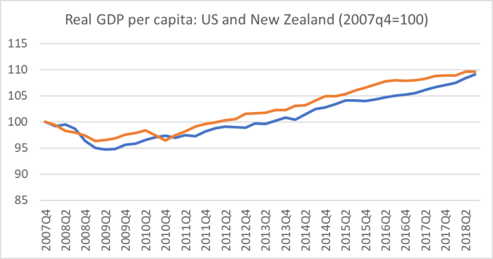 US and NZ comparison GDP
