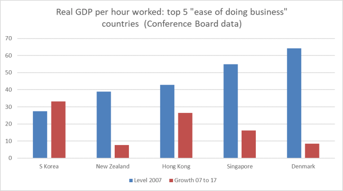 ease of doing bus productivity