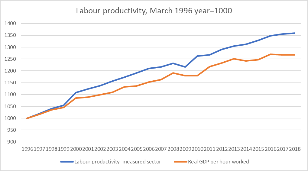 NZ productivity measured and total