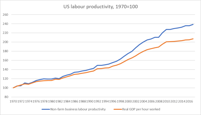 US productivity.png