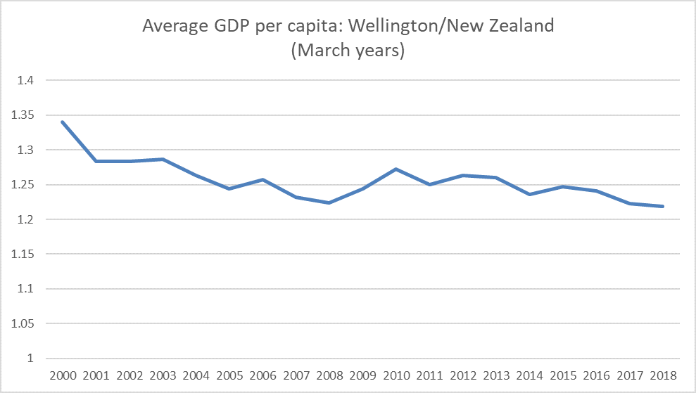 wgtn GDP pc