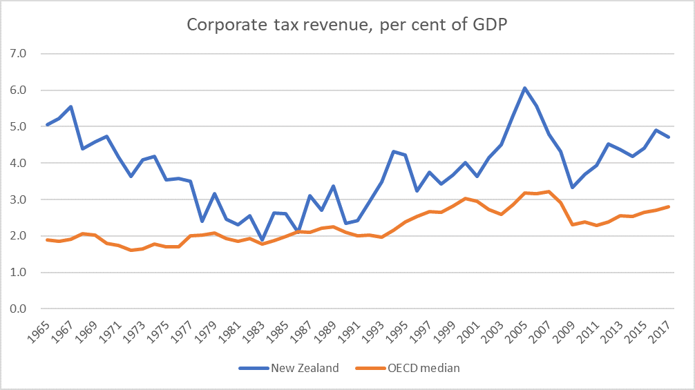 corp tax hist