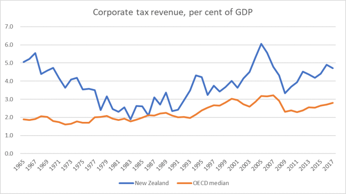 corp tax hist
