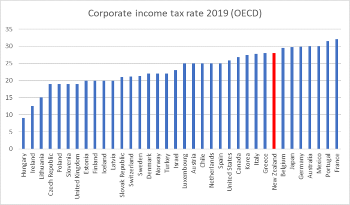 corporate tax 2019