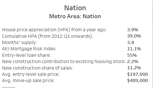 US national housing