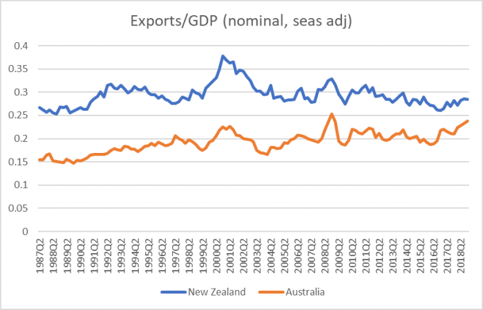 aus exports