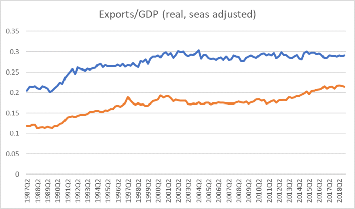 aus real exports