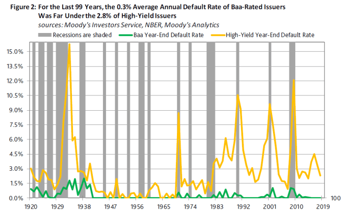 Baa ratings
