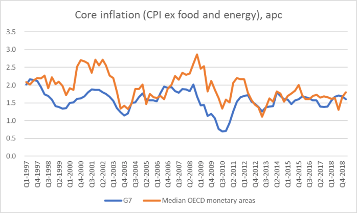 core inflation 19