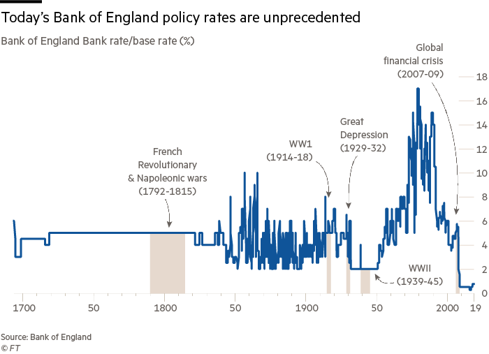 long-term rates UK