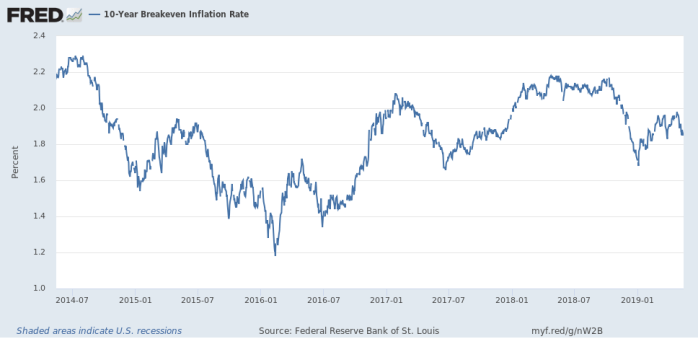 US breakevens may 19