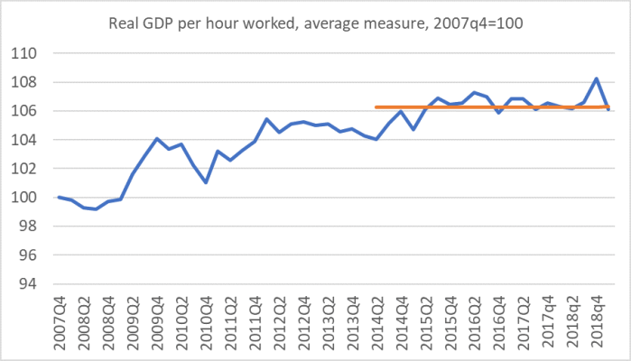 Tsy productivity GDP phw