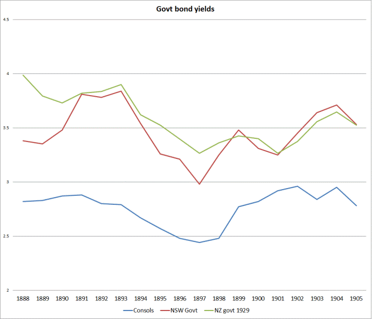 NZ bonds historical