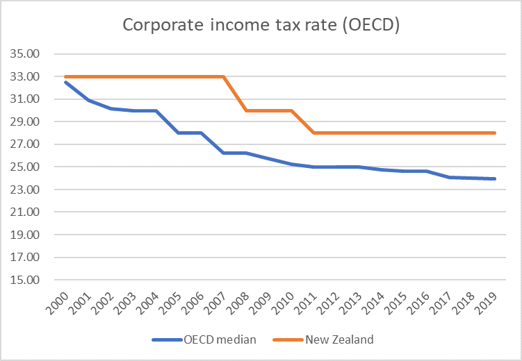 coy tax oecd