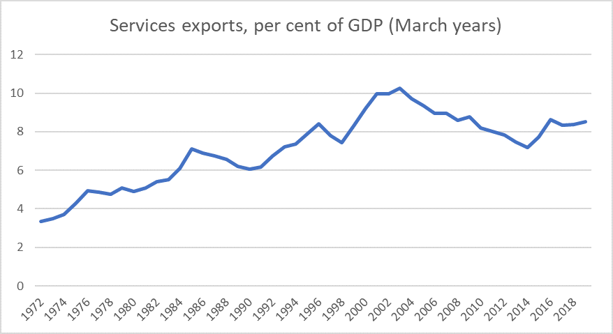 NZ services exports