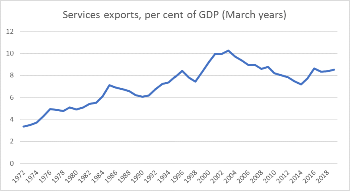 NZ services exports