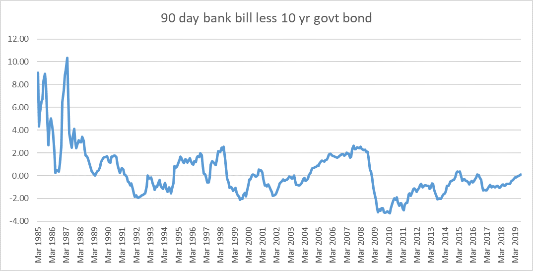 nz yield curve 1