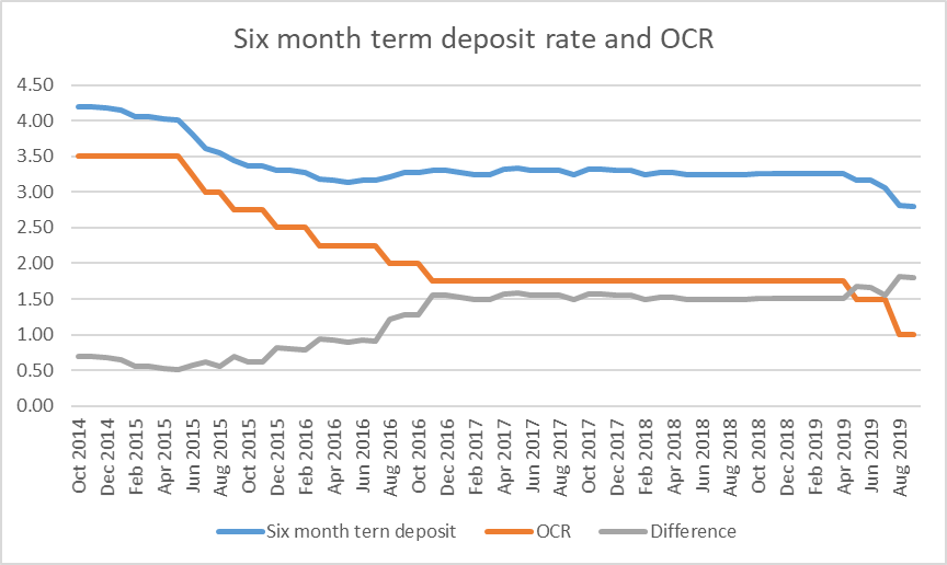 NZ yield curve 4