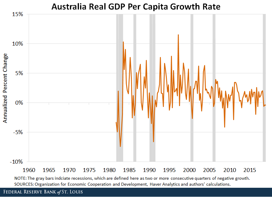 How unusual is Australia’s record without “recessions”? | croaking ...