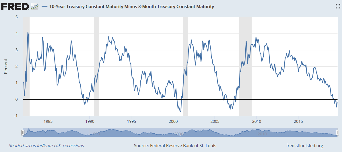 US yield curve