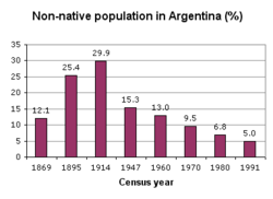 250px-Non-native_population_in_Argentina.png