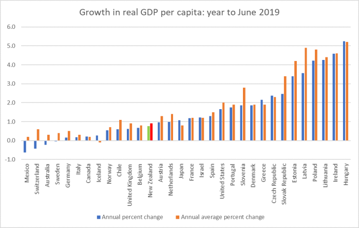 Growth in real pc GDP