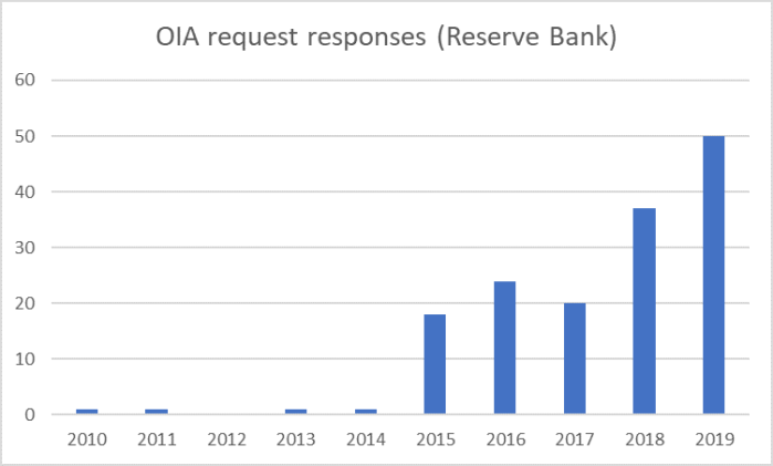 RB OIA responses.png